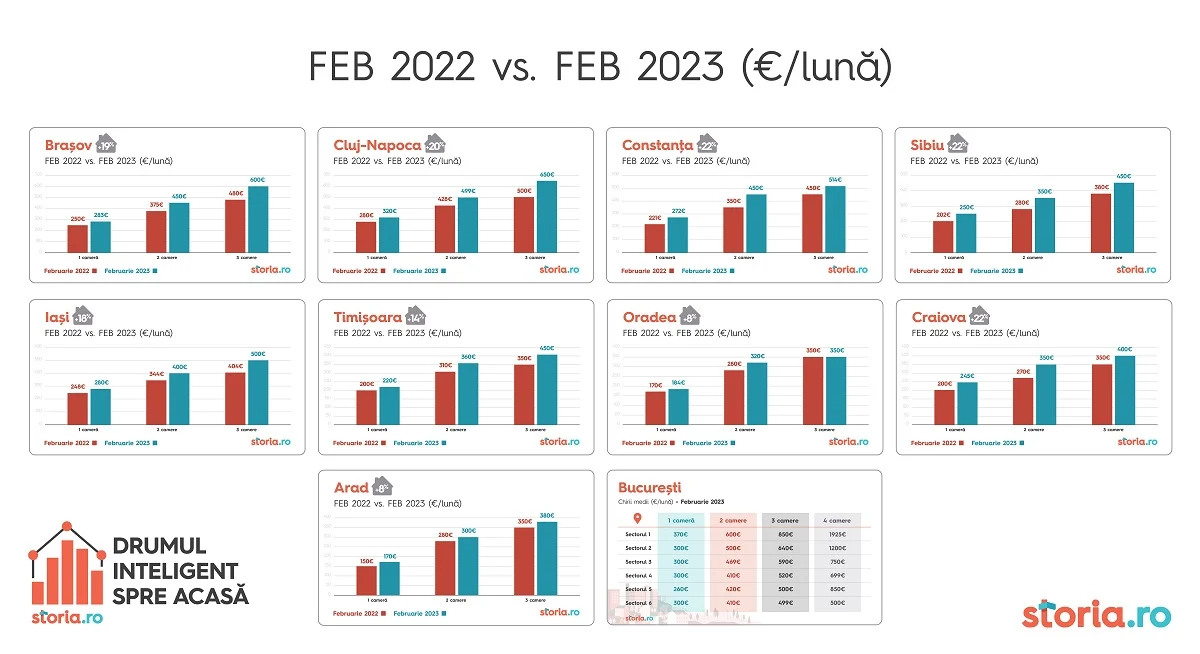 Evoluție chirii februarie 2023