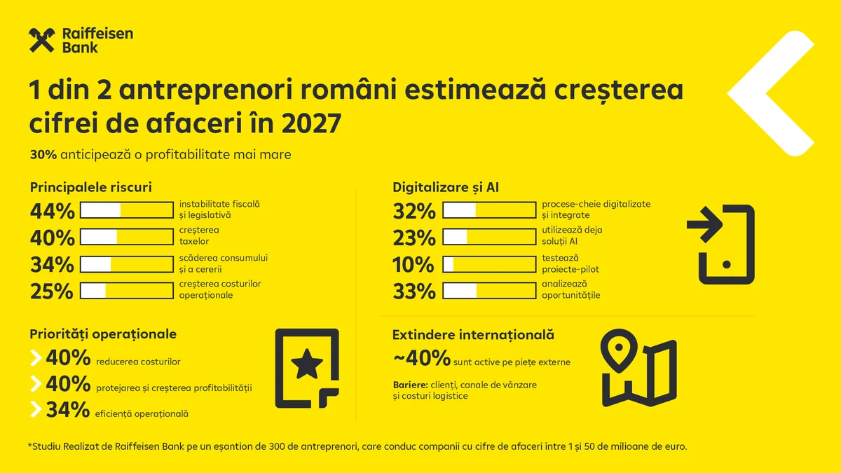 Estimări antreprenori 2027
