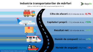 Afaceri transporturi marfa Romania