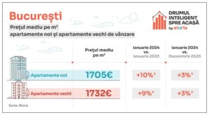 Prețuri apartamente 2024.